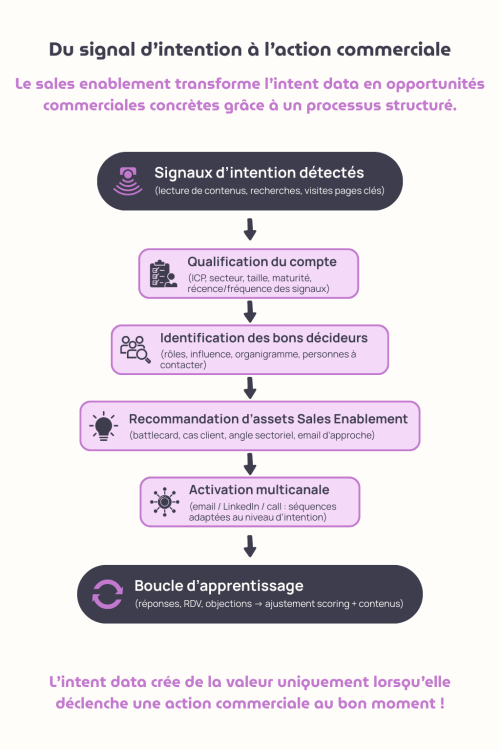 Schéma du signal d’intention à l’action commerciale